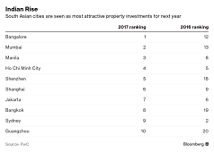 TP.HCM lọt top đô thị tốt nhất cho đầu tư bất động sản năm 2017